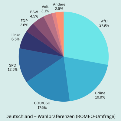 Tortendiagramm zeigt die Wahlpräferenzen der LGBTQ+-Community in Deutschland 2025. AfD mit 27,9 % vorn, gefolgt von Grünen (19,9 %) und CDU/CSU (17,6 %).