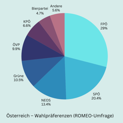 Tortendiagramm zeigt die Wahlpräferenzen der LGBTQ+-Community in Österreich 2025. FPÖ mit 29 % vorn, gefolgt von SPÖ (20,4 %) und NEOS (13,4 %).